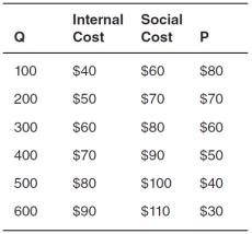 <strong>Refer to the accompanying figure to answer the questions that follow. Refer to the accompanying table,where Q represents the quantity produced,internal cost and social cost are given for various quantities,and P represents the price consumers are willing to pay for various quantities. The social optimum occurs where price is __________ and quantity is __________.</strong> A)$70; 200 B)$50; 200 C)$60; 300 D)$80; 300 E)$60; 100