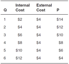 <strong>Refer to the accompanying table,where Q represents the quantity produced,internal cost and external cost are given for various quantities,and P represents the price consumers are willing to pay for various quantities. The social optimum occurs where price is __________ and quantity is __________.</strong> A)$4; 2 B)$8; 4 C)$10; 3 D)$10; 5 E)$12; 6
