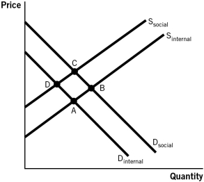 <strong>Consider the accompanying figure to answer the questions that follow. A positive externality exists and the government does not intervene.Which point best identifies the market equilibrium?</strong> A)A B)B C)C D)D E)either C or D