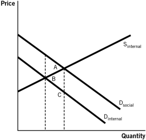 <strong>Consider the accompanying figure to answer the questions that follow. Refer to the accompanying figure.Which area represents the deadweight loss associated with producing at the market equilibrium instead of the social optimum? </strong> A)A B)B C)A + B D)C E)A + B + C