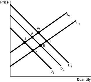 <strong>Consider the accompanying figure to answer the questions that follow. Refer to the accompanying figure.The market for college degrees is currently in equilibrium at point A,and the government decides to subsidize the cost of a college education by offering grants to students.The new socially optimal equilibrium will be at point: </strong> A)R. B)W. C)T. D)U. E)V.