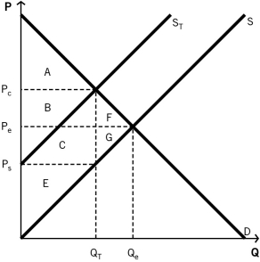 <strong>Use the following information to answer the questions that follow. The following graph depicts a market where a tax has been imposed.P<sub>e</sub> was the equilibrium price before the tax was imposed,and Q<sub>e</sub> was the equilibrium quantity.After the tax,P<sub>C</sub> is the price that consumers pay,and P<sub>S</sub> is the price that producers receive.Q<sub>T</sub> units are sold after the tax is imposed.NOTE: The areas B and C are rectangles that are divided by the supply curve S<sub>T</sub>.Include both sections of those rectangles when choosing your answers.   Which areas represent producer surplus before the tax is imposed?</strong> A)F + G B)E + C + G C)A + B + C + E D)B + C + F + G E)E <div style=padding-top: 35px> 