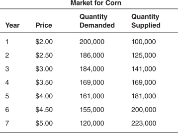 <strong>Use the following table to answer the questions that follow. What would be the equilibrium quantity in the market for corn?</strong> A)223,000 B)3.50 C)103,000 D)200,000 E)169,000