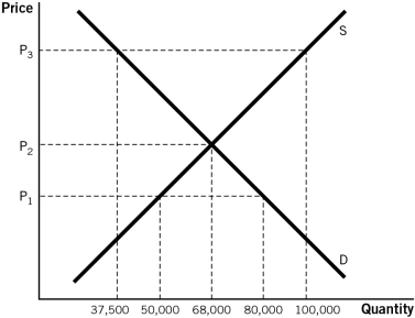 <strong>Refer to the accompanying figure to answer the questions that follow. The market is currently at market equilibrium.If a binding price ceiling of P<sub>1</sub> is imposed,by how much would the quantity demanded change?</strong> A)It would increase by 12,000 units. B)It would decrease by 30,500 units. C)It would decrease by 12,000 units. D)It would increase by 30,500 units. E)It would increase by 30,000 units.