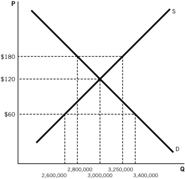 <strong>Refer to the accompanying figure to answer the questions that follow. If there is a $60 price ceiling imposed on a textbook,what will be the disequilibrium amount?</strong> A)There will be a shortage of 800,000 textbooks. B)There will be a surplus of 800,000 textbooks. C)There will be neither a shortage nor a surplus. D)There will be a shortage of 2,600,000 textbooks. E)There will be a shortage of 400,000 textbooks.