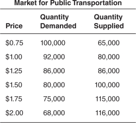 <strong>What is the amount of the shortage or surplus in the market for public transportation when the price ceiling is $1.75? </strong> A)100,000 B)86,000 C)75,000 D)40,000 E)0 (zero)