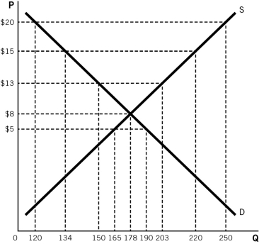 <strong>Refer to the accompanying figure.At what price would there be the least pressure to form a black market? </strong> A)$5 B)$8 C)$13 D)$15 E)$20