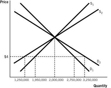 <strong>Refer to the accompanying figure,which shows both short-run and long-run demand and supply curves.If there is a $4 binding price ceiling imposed on a pharmaceutical drug,what will be the amount of the disequilibrium in the short run? </strong> A)There will be a shortage of 1,500,000 units. B)There will be a shortage of 800,000 units. C)There will not be a shortage; there will be a surplus. D)There will be a shortage of 2,000,000 units. E)There will be a shortage of 500,000 units.