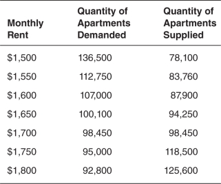 <strong>Refer to the accompanying table to answer the questions that follow. At what price level does the apartment market reach equilibrium?</strong> A)$1,500 B)$1,550 C)$1,600 D)$1,650 E)$1,700
