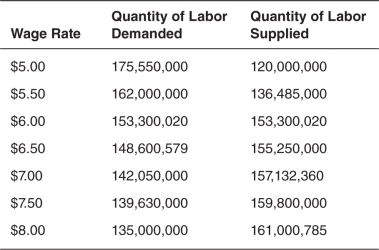 Use the following table to answer the questions that follow. -Why is raising the minimum wage generally ineffective?