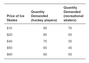 <strong>From the accompanying table,we would expect that,for recreational skaters,the price elasticity of demand for ice skates between $10 and $20 to be ________ than that of hockey players because ________. </strong> A)more elastic; ice skates are a normal good B)less elastic; ice skates are an inferior good C)the same; they both skate D)more elastic; recreational skaters can substitute other activities E)less elastic; hockey players need skates