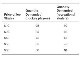 <strong>In the accompanying table,assume that the price of ice skates increases from $10 to $20 per pair.Using the midpoint method,calculate the price elasticity of demand for ice skates for hockey players. </strong> A)-6.00 B)0.67 C)0.11 D)-0.16 E)3.00