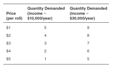 <strong>Refer to the accompanying table.When the price drops from $5 to $3,price elasticity of demand for sushi (using the midpoint method)at an income of $30,000 is: </strong> A)0.71. B)0.67. C)0.10. D)0.33. E)-0.67.