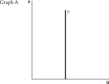 <strong>Refer to the following graphs to answer the questions that follow: Which of these graphs most likely depicts a price elasticity of demand of -5?</strong> A)Graph A B)Graph B C)Graph C D)Graph D E)Graph E