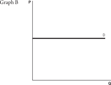 <strong>Refer to the following graphs to answer the questions that follow: Which of these graphs most likely depicts a price elasticity of demand of -5?</strong> A)Graph A B)Graph B C)Graph C D)Graph D E)Graph E