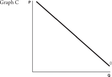 <strong>Refer to the following graphs to answer the questions that follow: Which of these graphs most likely depicts a price elasticity of demand of -5?</strong> A)Graph A B)Graph B C)Graph C D)Graph D E)Graph E