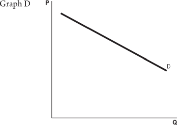 <strong>Refer to the following graphs to answer the questions that follow: Which of these graphs most likely depicts a price elasticity of demand of -5?</strong> A)Graph A B)Graph B C)Graph C D)Graph D E)Graph E
