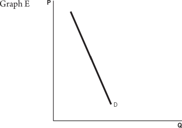 <strong>Refer to the following graphs to answer the questions that follow: Which of these graphs most likely depicts a price elasticity of demand of -5?</strong> A)Graph A B)Graph B C)Graph C D)Graph D E)Graph E
