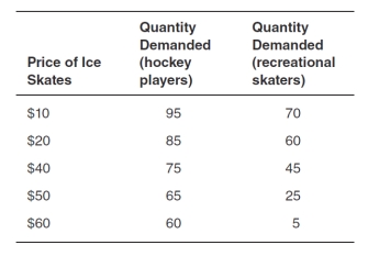 <strong>From the accompanying table,we can see that the demand curve for ice skates by hockey players will be ________ the demand curve for recreational skaters. </strong> A)steeper than B)flatter than C)unrelated to D)the same as E)the inverse of