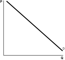 <strong>In the accompanying graph,the price elastic portion of demand is found in the ________ region and the price inelastic portion of demand is found in the ________ region of the graph. </strong> A)middle; lower B)lower; upper C)upper; lower D)middle; middle E)None of these choices are correct.