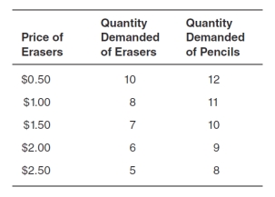 <strong>Refer to the accompanying table.The price elasticity of demand of erasers is __________ when the price is lowered from $1.50 to $1.00.Sellers of erasers will __________ their total revenue from this price change. </strong> A)perfectly elastic; not change B)elastic; raise C)elastic; lower D)inelastic; lower E)inelastic; raise