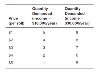 <strong>Refer to the information in the accompanying table.Without any calculations,you know that sushi is a(n): </strong> A)necessity. B)substitute for fish sticks. C)normal good. D)inferior good. E)complement to sake.