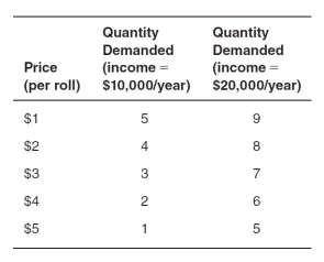 When her income increases from $10,000 to $20,000,as shown in the accompanying table,Marguerite increases the quantity demanded from 3 to 7 rolls at a price of $3.From the midpoint method,income elasticity of demand for sushi is: