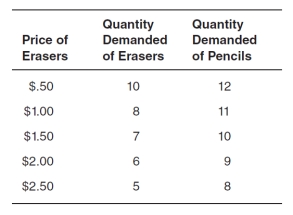 Refer to the accompanying table to answer the questions that follow. -The price of erasers increases from $0.50 to $1.00 per eraser.Use the midpoint method to calculate the cross-price elasticity of demand between pencils and erasers.