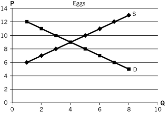 Use the accompanying graph to answer the following questions. a.A study shows the many health benefits of eating eggs for breakfast.Demand rises by 6 units at each price.Draw this on the graph. b.What is the percentage change in equilibrium price for eggs? c.If the percentage change in quantity demanded for toast decreased by 1/2 of what you found in part (b)for eggs,what is the cross-price elasticity of demand for eggs and toast? d.Will this be positive or negative? Are eggs and toast related to each other?