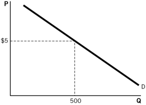 <strong>According to the figure below,at the price of $5: </strong> A)the equilibrium quantity is 500. B)the quantity demanded is 500. C)the demand is 500. D)there is a surplus. E)there is a shortage.