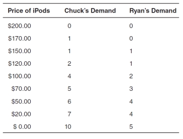 <strong>Refer to the table below: Assume that the market for iPods has only two consumers: Chuck and Ryan.According the table above,if the price of an iPod is $85,the market will demand:</strong> A)8 iPods. B)6 iPods. C)5 iPods. D)28 iPods. E)45 iPods.