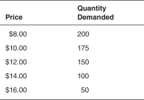 <strong>Consider the following demand schedules for New York Mets T-shirts: Holding all else constant,which of the following demand schedules is most likely to represent New York Mets T-shirts if they win the World Series?</strong> A) B) C) D) E)