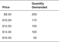 <strong>Consider the following demand schedules for New York Mets T-shirts: Holding all else constant,which of the following demand schedules is most likely to represent New York Mets T-shirts if they win the World Series?</strong> A) B) C) D) E)
