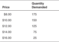 <strong>Consider the following demand schedules for New York Mets T-shirts: Holding all else constant,which of the following demand schedules is most likely to represent New York Mets T-shirts if they win the World Series?</strong> A) B) C) D) E)