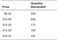 <strong>Consider the following demand schedules for New York Mets T-shirts: Holding all else constant,which of the following demand schedules is most likely to represent New York Mets T-shirts if they win the World Series?</strong> A) B) C) D) E)