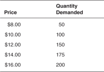 <strong>Consider the following demand schedules for New York Mets T-shirts: Holding all else constant,which of the following demand schedules is most likely to represent New York Mets T-shirts if they win the World Series?</strong> A) B) C) D) E)