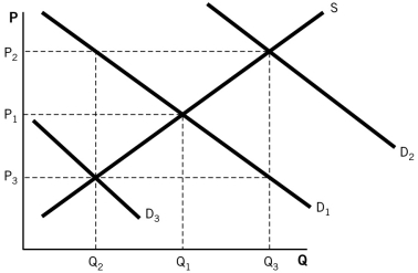 <strong>Refer to the accompanying graph.If consumers expect the price of a good to decrease in the future and all else is held constant,we would assume that the demand curve would: </strong> A)shift from D<sub>1</sub> to D<sub>3</sub>. B)remain at D<sub>1</sub>. C)shift from D<sub>1</sub> to D<sub>2</sub>. D)shift from D<sub>2</sub> to D<sub>1</sub>. E)shift from D<sub>2</sub> to D<sub>3</sub>.