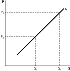 <strong>Refer to the accompanying figure.When the price changes from P<sub>1</sub> to P<sub>2</sub>,we will see a(n): </strong> A)decrease in supply from Q<sub>1</sub> to Q<sub>2</sub> . B)increase in supply from Q<sub>2</sub> to Q<sub>1</sub>. C)decrease in quantity supplied from Q<sub>1</sub> to Q<sub>2</sub>. D)increase in quantity supplied from Q<sub>2</sub> to Q<sub>1</sub>. E)shift of the supply curve.