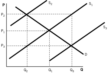 <strong>Refer to the accompanying graph.If a tax is placed on a good and all else is held constant,we would assume that the supply curve would: </strong> A)shift from S<sub>1</sub> to S<sub>3</sub>. B)remain at S<sub>1</sub>. C)shift from S<sub>1</sub> to S<sub>2</sub>. D)shift from S<sub>2</sub> to S<sub>1</sub>. E)shift from S<sub>2</sub> to S<sub>3</sub>.