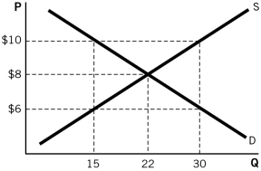 <strong>Which of the quantity (Q)and price (P)combinations in the accompanying figure represents the market at competitive equilibrium? </strong> A)(15,$10) B)(15,$6) C)(22,$8) D)(30,$6) E)(30,$10)