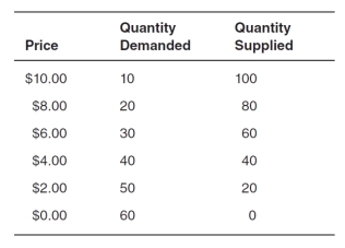 <strong>Refer to the table below.The equilibrium price and quantity in this market is: </strong> A)$4.00 and 40 units. B)$4.00 and 80 units. C)$2.00 and 50 units. D)$2.00 and 60 units. E)$8.00 and 40 units.