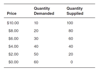 <strong>Refer to the table below.If the price of this good is $2.00,there would be a _________ of _________ units. </strong> A)shortage; 20 B)surplus; 50 C)shortage; 30 D)surplus; 30 E)surplus; 20