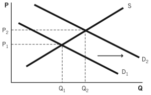 <strong>Refer to the accompanying diagram.Which of the following scenarios would explain this change in equilibrium? </strong> A)A number of firms left the market. B)A number of buyers entered the market,and a number of firms entered the market. C)The price of a complement of this good increased. D)The price of a substitute of this good increased. E)The price of this good decreased.