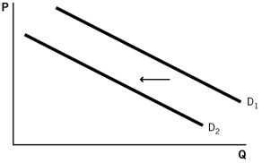 <strong>Which of the following scenarios would explain the change in equilibrium shown in the accompanying figure? </strong> A)an increase in an input price B)a decrease in the number of buyers in a market C)an increase in the price of a substitute good D)an increase in the expected future price E)a negative technological change