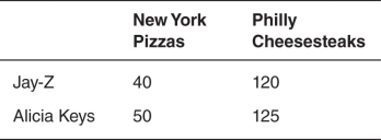 <strong>Refer to the following table to answer the questions that follow. Given the same quantity of resources,what is Jay-Z's opportunity cost of producing a New York pizza?</strong> A)5/2 Philly cheesesteaks B)1/3 Philly cheesesteak C)3 Philly cheesesteaks D)120/125 New York pizza E)4/5 New York pizza