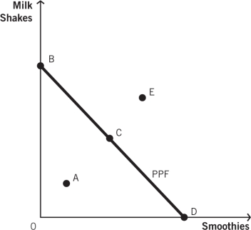 <strong>Refer to the following table to answer the questions that follow. Which statement best describes the opportunity cost evident in the production possibilities frontier (PPF)for the accompanying figure? </strong> A)The law of increasing relative cost applies because the PPF is a straight line. B)The law of increasing relative cost applies because the PPF is bowed outward. C)The opportunity cost is constant because the PPF is a straight line. D)The opportunity cost is constant because the PPF is bowed outward. E)The opportunity cost decreases because the line has negative slope.