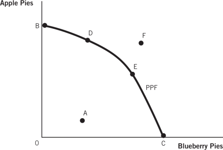 Refer to the graph below.This society could reach point F when there is a(n):