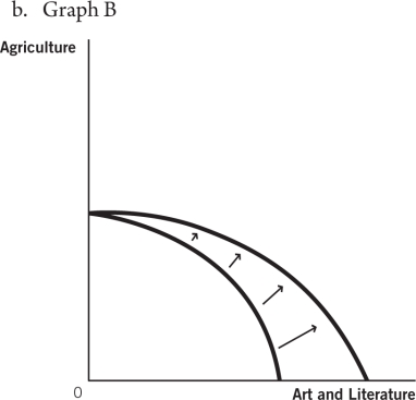 Use these production possibilities frontier (PPF)curves,which compare the ancient production of agricultural products to art and literature,to answer the questions that follow.                    -Suppose the plow is invented and agricultural productivity greatly increases.Which of the following graphs best depicts how this would affect the PPF?
