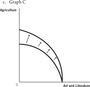 Use these production possibilities frontier (PPF)curves,which compare the ancient production of agricultural products to art and literature,to answer the questions that follow.                    -Suppose the plow is invented and agricultural productivity greatly increases.Which of the following graphs best depicts how this would affect the PPF?