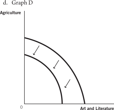 Use these production possibilities frontier (PPF)curves,which compare the ancient production of agricultural products to art and literature,to answer the questions that follow.                    -Suppose the plow is invented and agricultural productivity greatly increases.Which of the following graphs best depicts how this would affect the PPF?